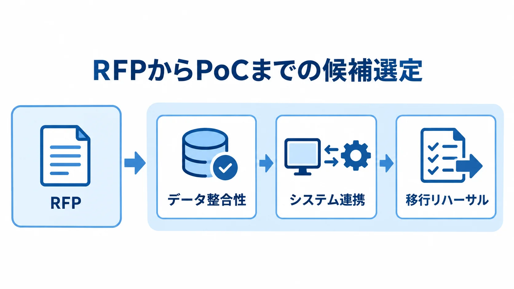 RFPとPoCによる候補選定の流れを示す図 RFPで前提をそろえ、PoCでデータ整合性、システム連携、移行リハーサルを確認する流れの図解。