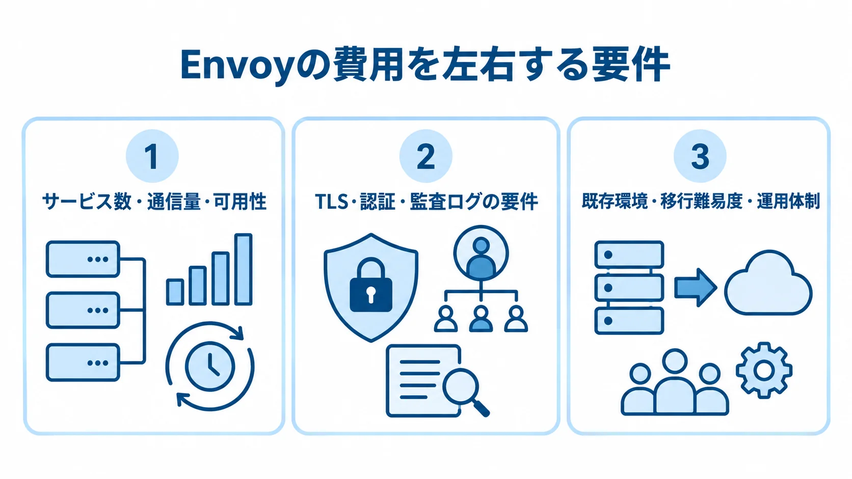 Envoyの費用を左右する要件を示す3つのパネル Envoyの費用変動要因を、サービス数・通信量・可用性、TLS・認証・監査ログ、既存環境・移行難易度・運用体制の3枚のパネルに分けた図。