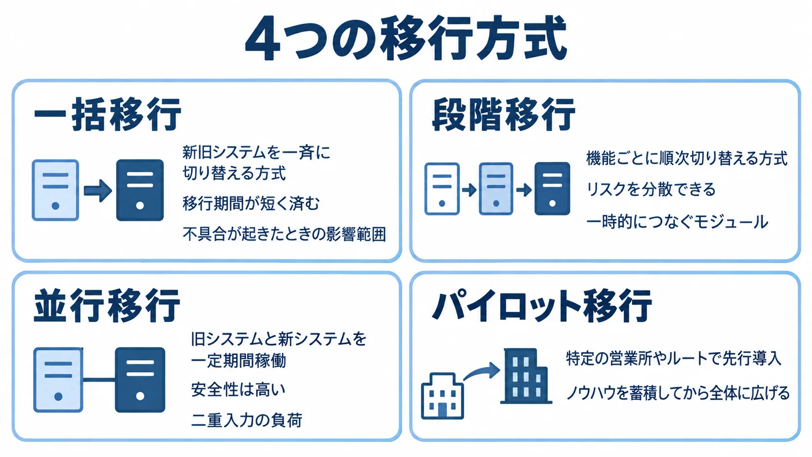 配車/物流管理システムの4つの移行方式を特徴別に整理した図 一括移行、段階移行、並行移行、パイロット移行の特徴を4枚のパネルで整理した図。