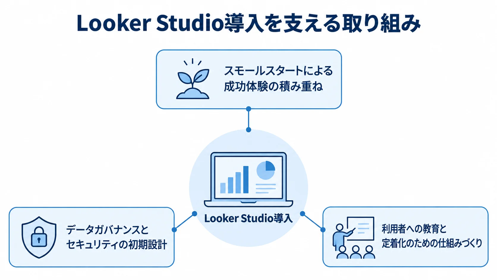Looker Studio導入を中央に置き、スモールスタート、データガバナンスとセキュリティ、利用者への教育と定着化を注釈で結んだ図。
