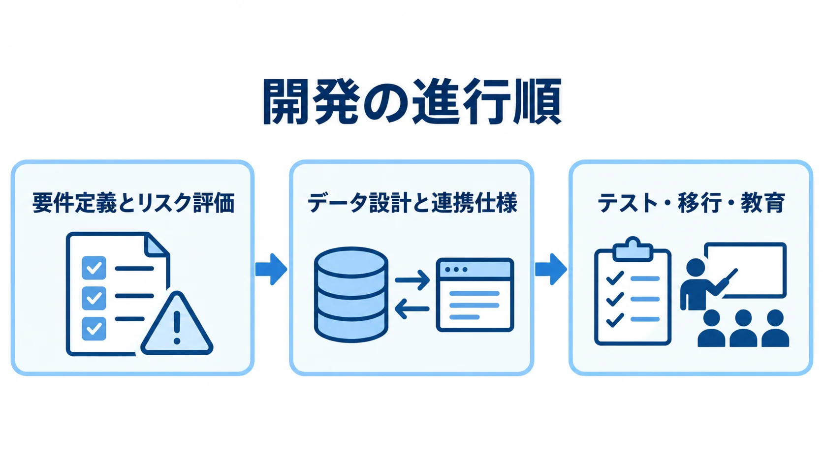 要件定義とリスク評価から、データ設計と連携仕様、テスト・移行・教育へ進む3段階の図