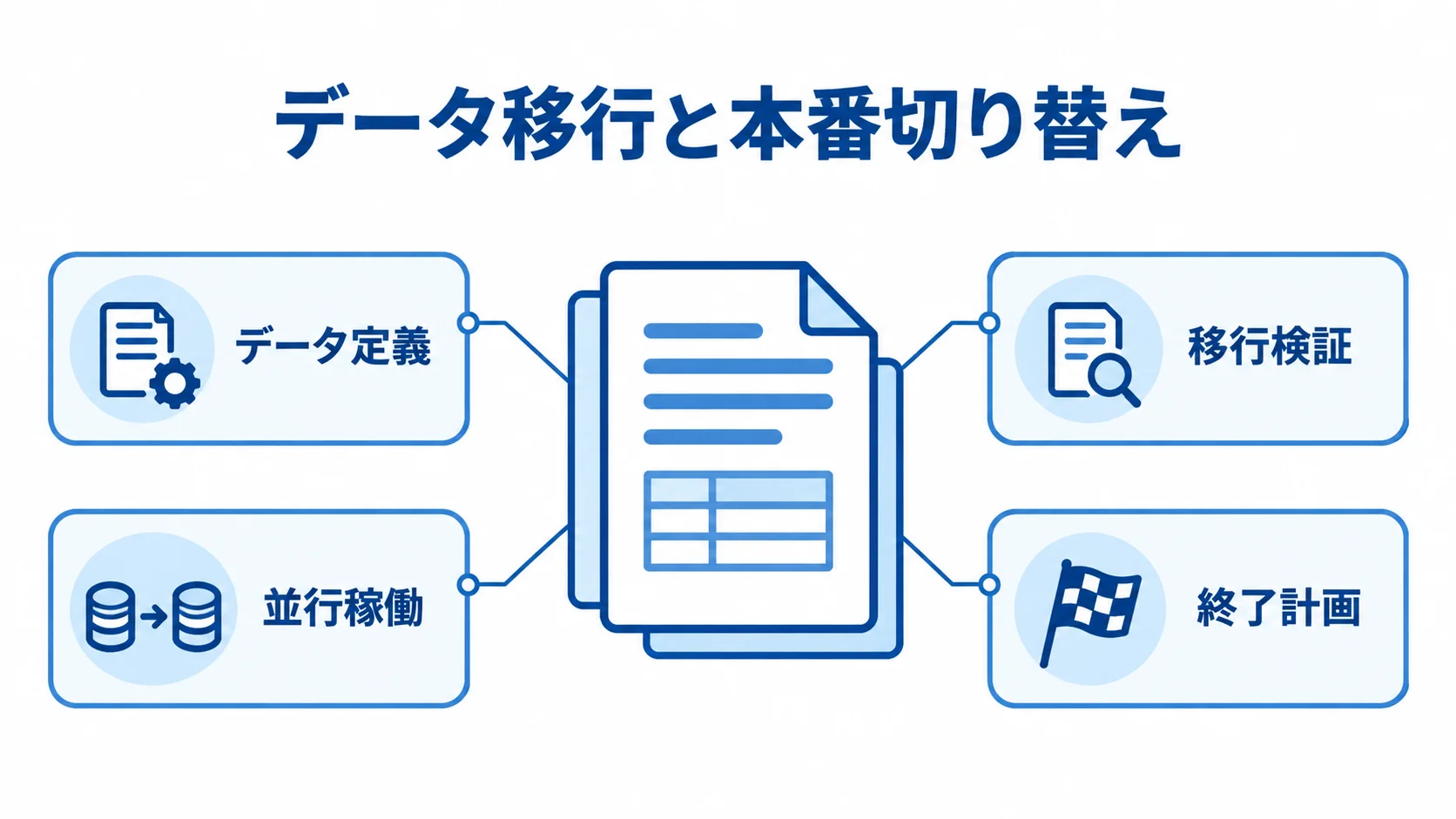 データ移行と本番切り替えを支える4つの管理点 データ移行と本番切り替えを中心に、データ定義、移行検証、並行稼働、終了計画を注釈で示す図。