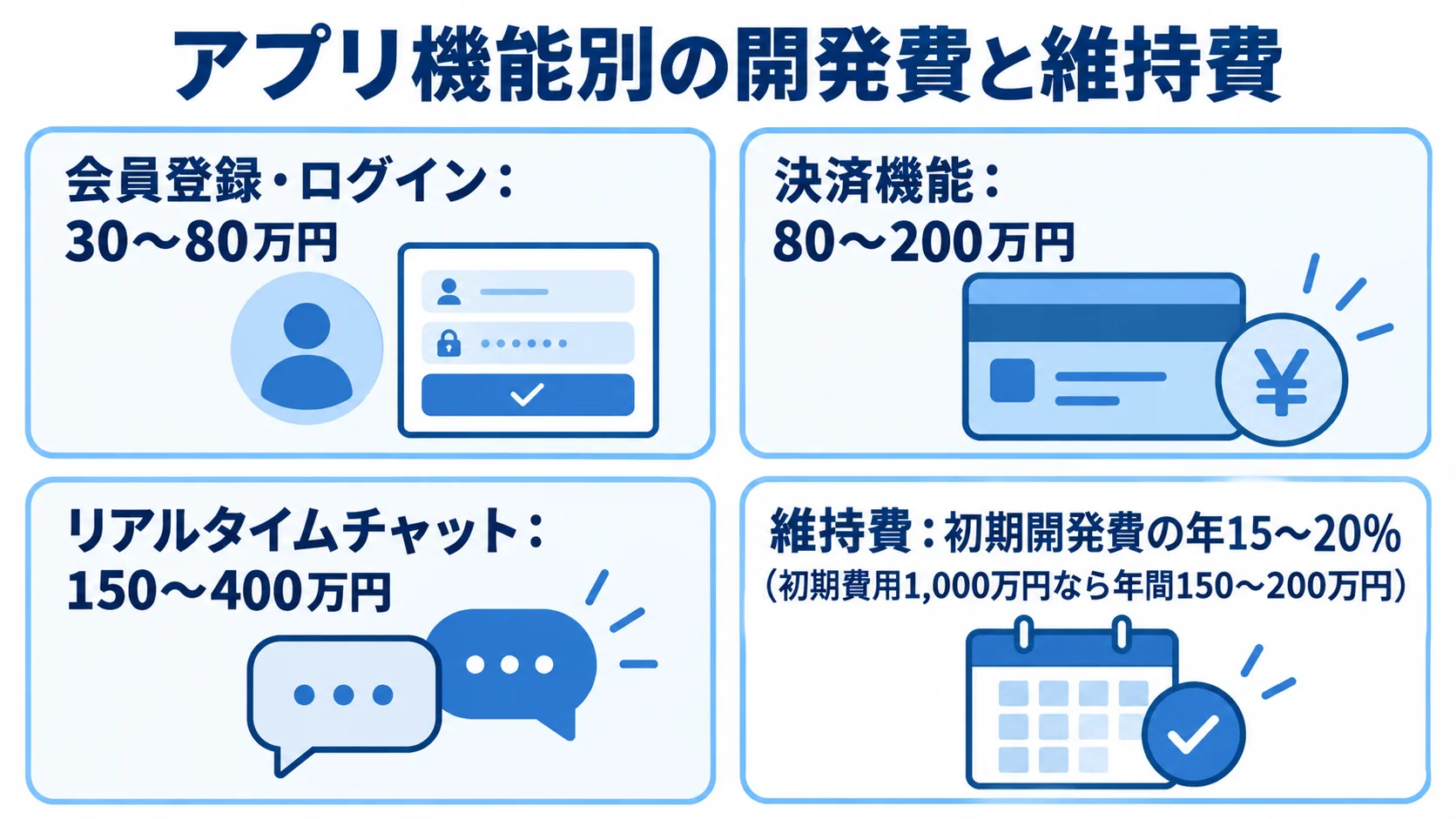 アプリ機能の開発費と年間維持費 会員登録・ログイン、決済機能、リアルタイムチャットの開発費と、初期開発費の年15〜20%という維持費目安を示した4枚のカード図