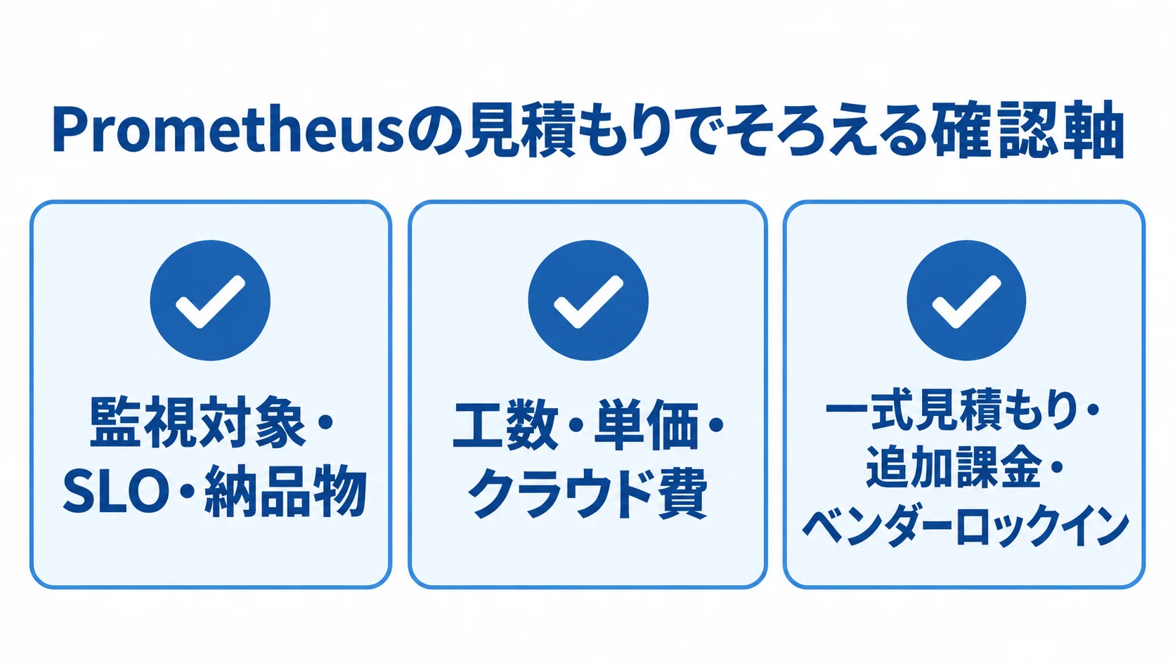 Prometheusの見積もり前に確認する三つの軸 Prometheusの見積もり前に確認する監視対象・SLO・納品物、工数・単価・クラウド費、契約条件の三項目をカードで示した図。