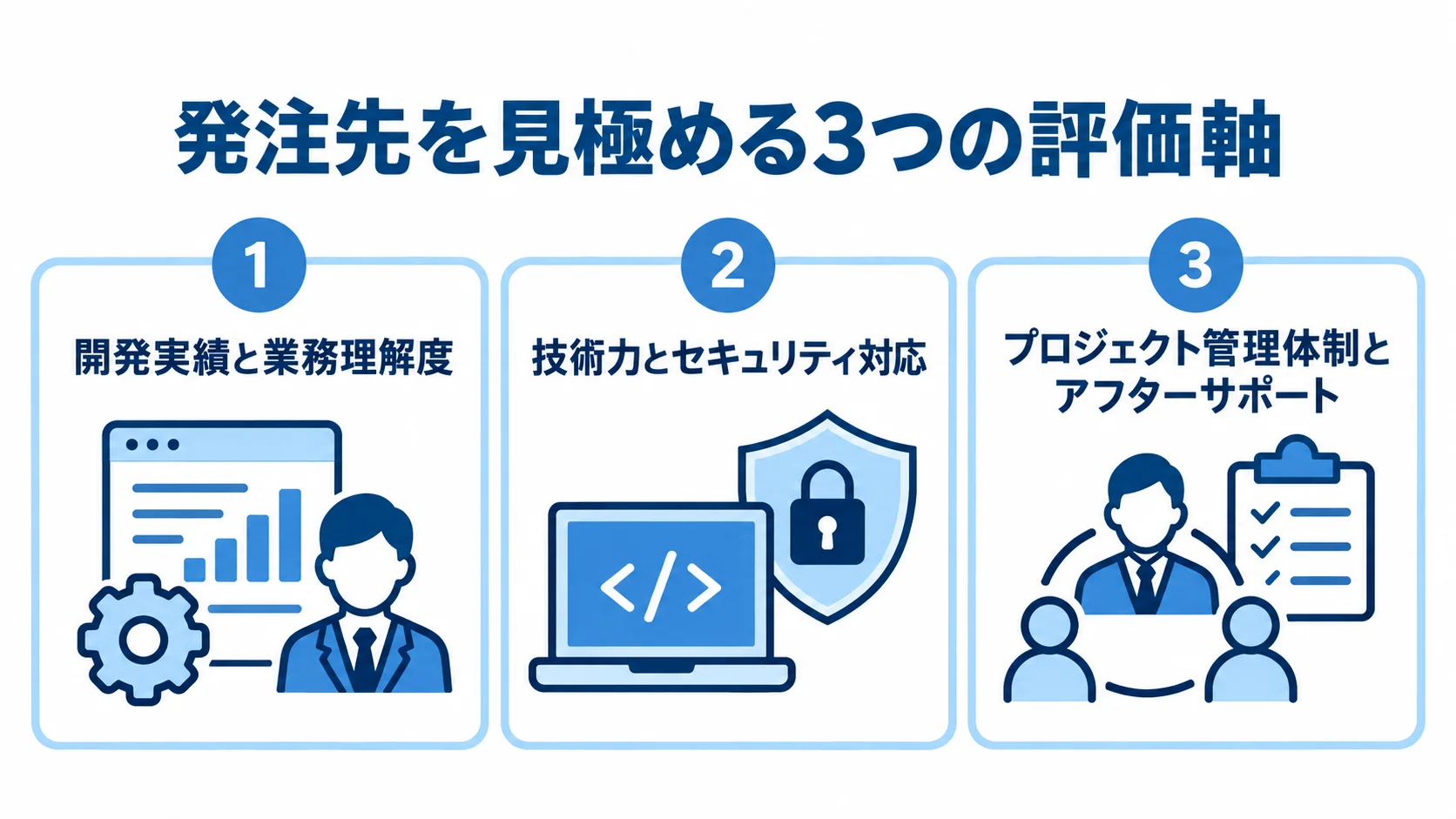発注先の評価軸として開発実績と業務理解度、技術力とセキュリティ対応、プロジェクト管理体制とアフターサポートを3枚のパネルで示した図。