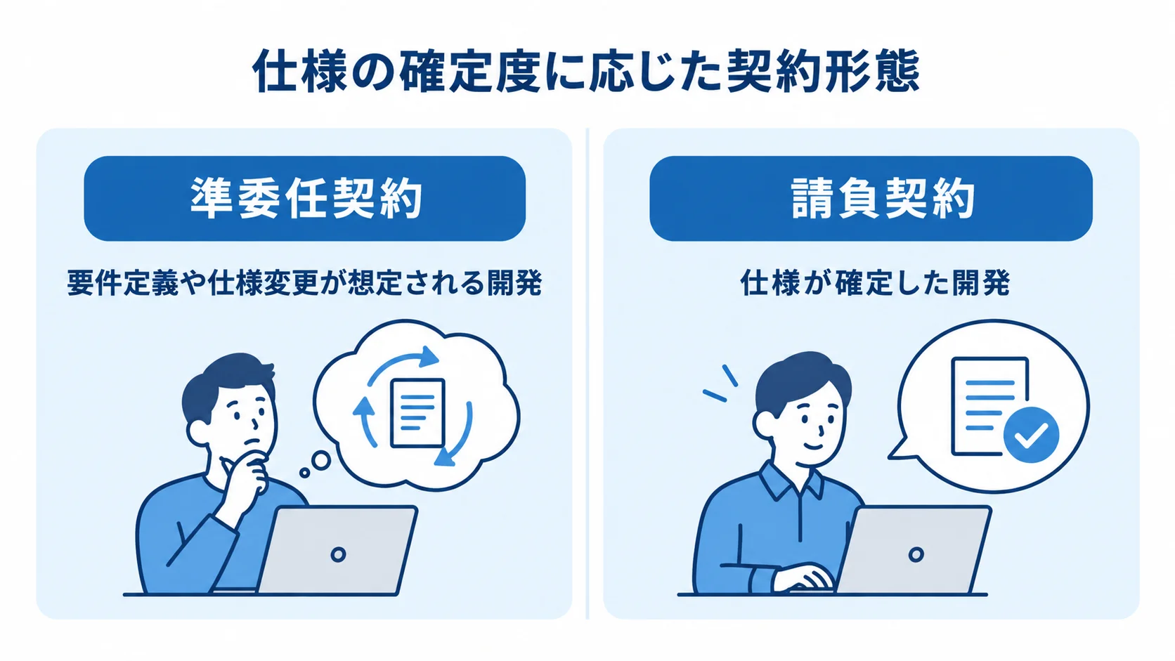 仕様の確定度を軸に準委任契約と請負契約の使い分けを示した図。 仕様変更が想定される開発に向く準委任契約と、仕様が確定した開発に適する請負契約を左右に対比した図。