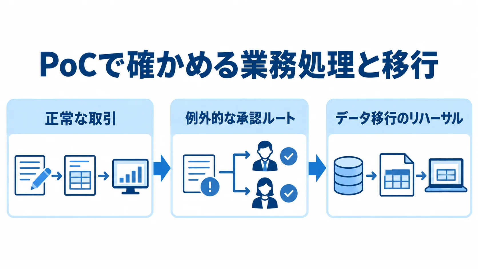PoCで確認する取引・例外処理・データ移行 PoCで正常な取引、例外的な承認ルート、データ移行のリハーサルへ進む3段階の図解。
