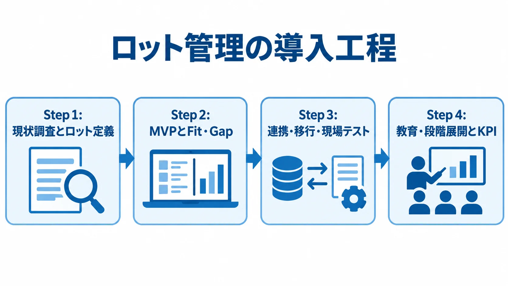 ロット管理の導入工程を示すフロー図 現状調査とロット定義から教育・段階展開までを4段階で結んだ図