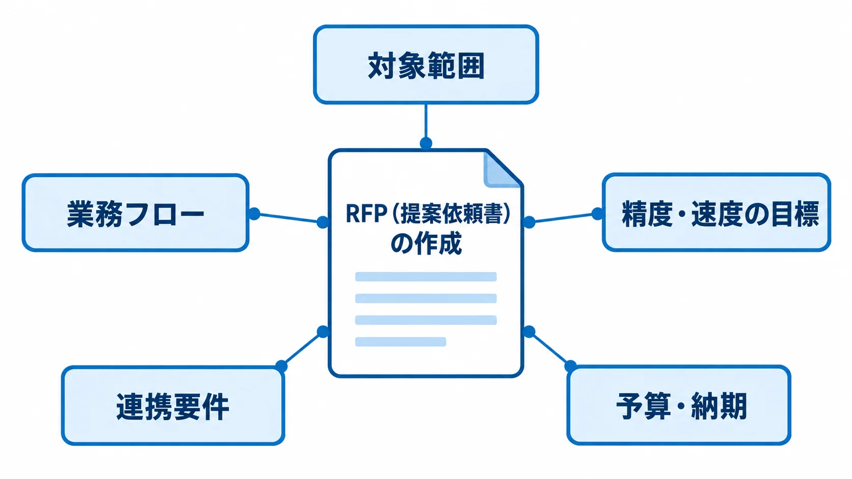 RFP（提案依頼書）を中心に、対象範囲、業務フロー、精度・速度の目標、連携要件、予算・納期を配置した図。