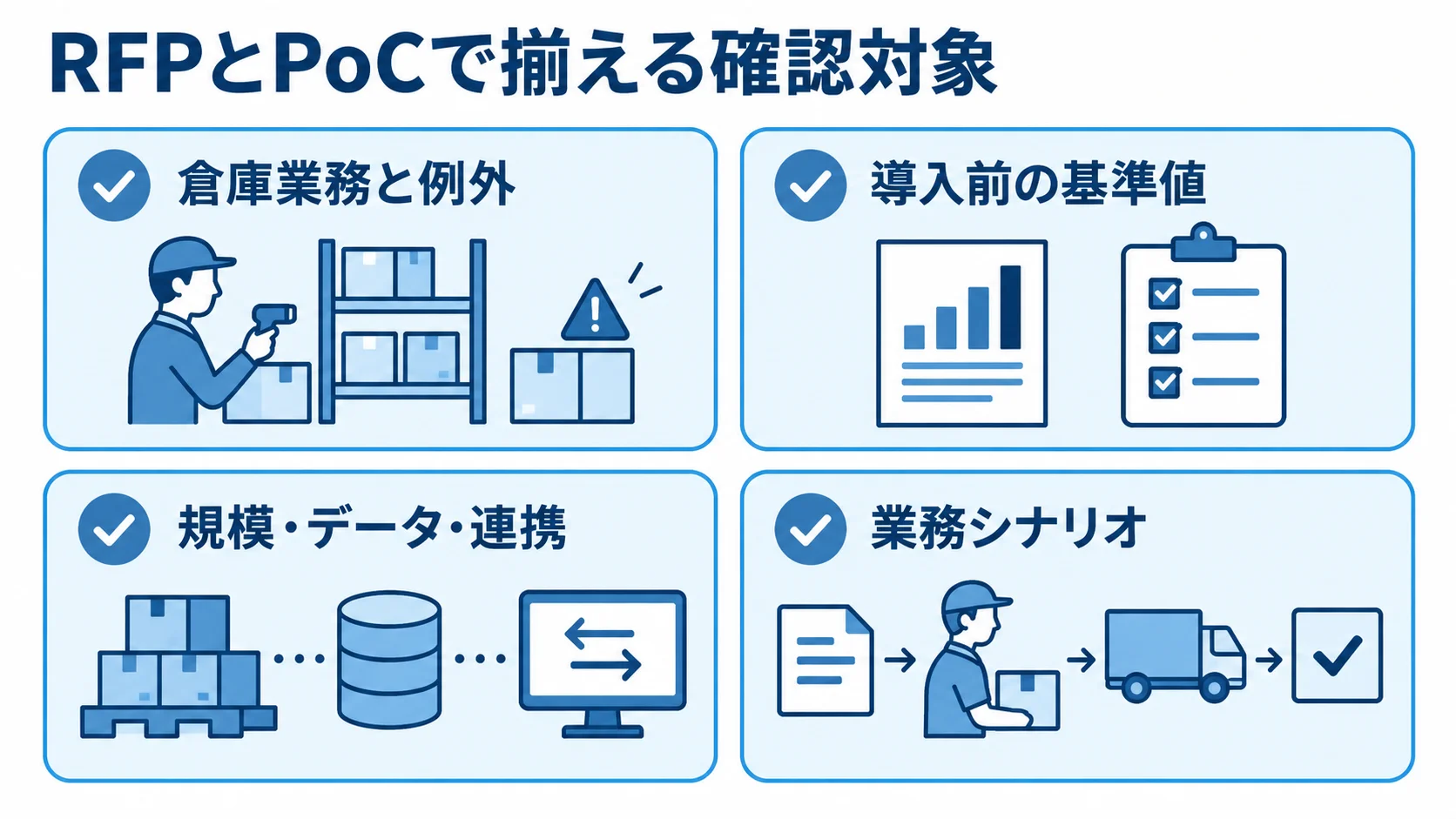 RFPとPoCの確認対象を示すチェックリスト図 倉庫業務と例外、導入前の基準値、規模・データ・連携、業務シナリオの4項目をチェックカードで示した図。