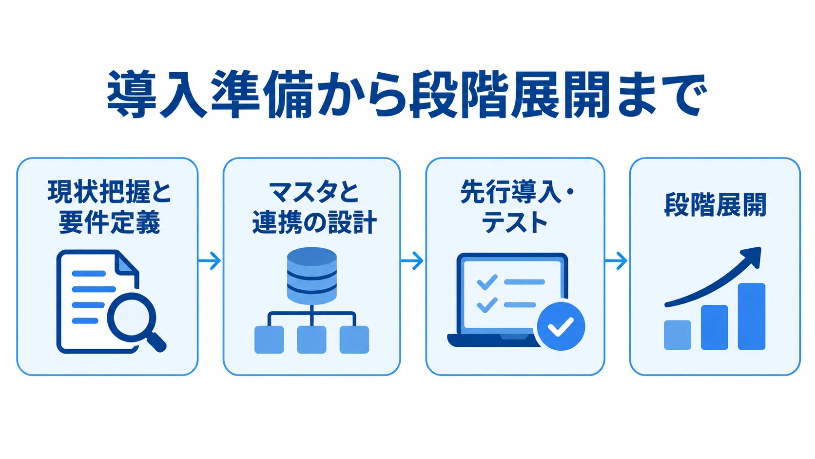 サプライヤー管理システム導入の流れ 現状把握と要件定義、マスタと連携の設計、先行導入・テスト、段階展開の順に並ぶ導入フロー図。