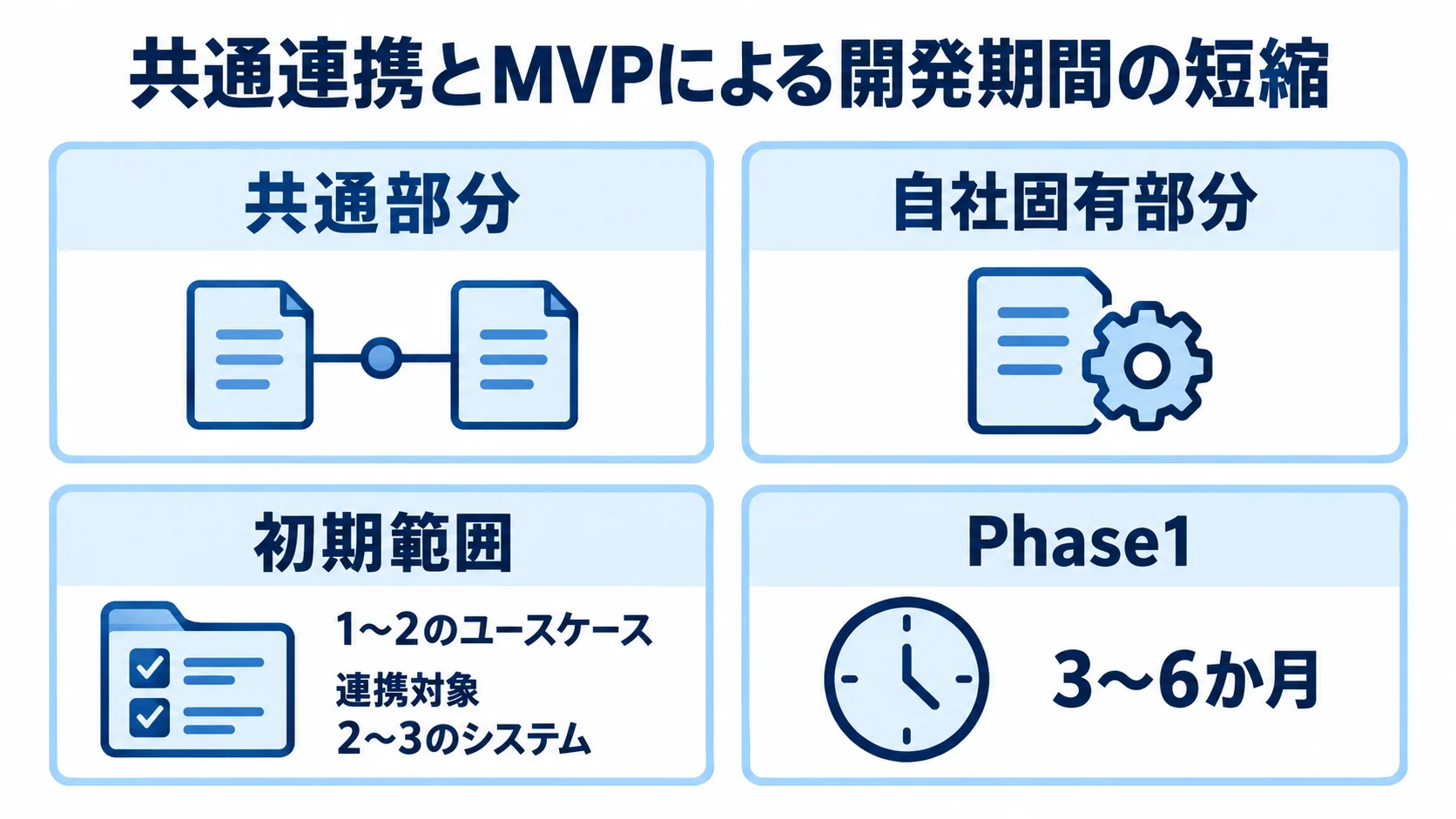 iPaaS活用とMVPによる開発期間短縮の要点 共通連携を任せる考え方と、ユースケースや連携対象を絞ったMVPの初期計画をカードで示した図。