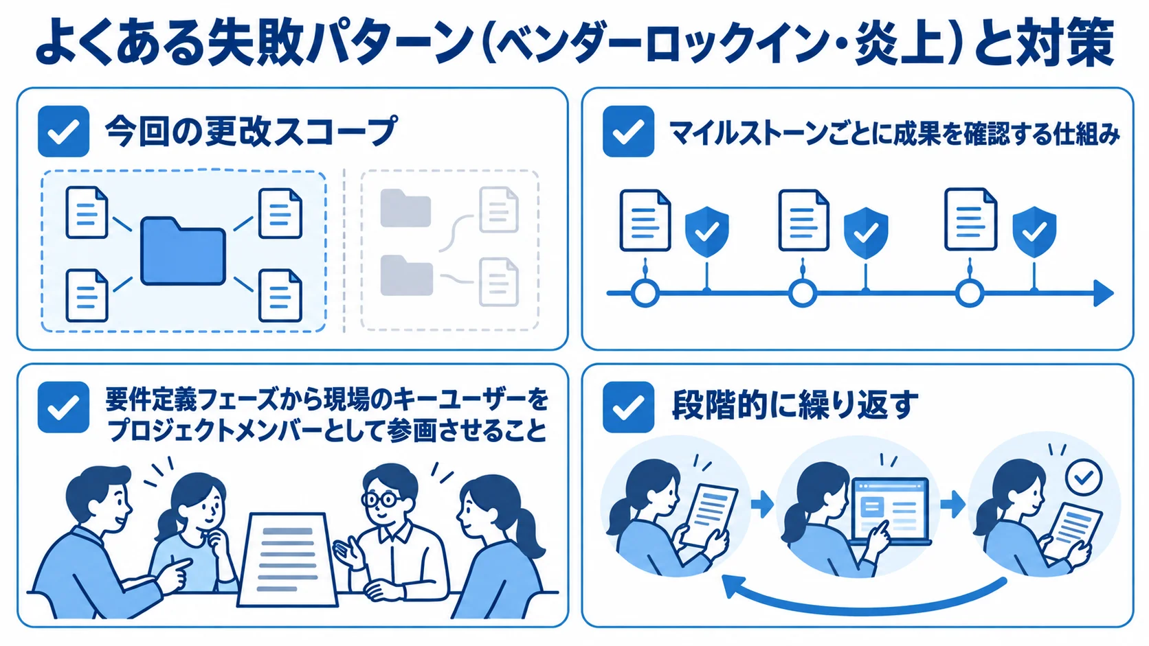レガシーシステム更改で失敗を防ぐ確認項目の図 更改範囲の区分、節目ごとの成果確認、現場キーユーザーの参画、段階的なトレーニングを並べたチェックリスト図