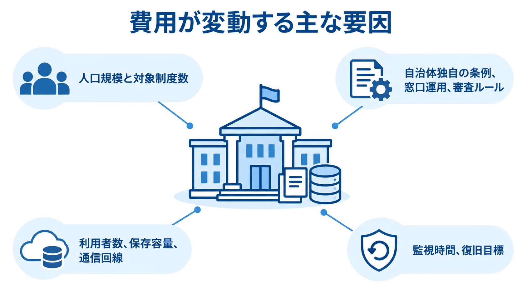 自治体向け福祉業務システムの費用変動要因 自治体向け福祉業務システムの周囲に、人口・制度数、独自業務、クラウド容量、監視・復旧条件を注釈した図。