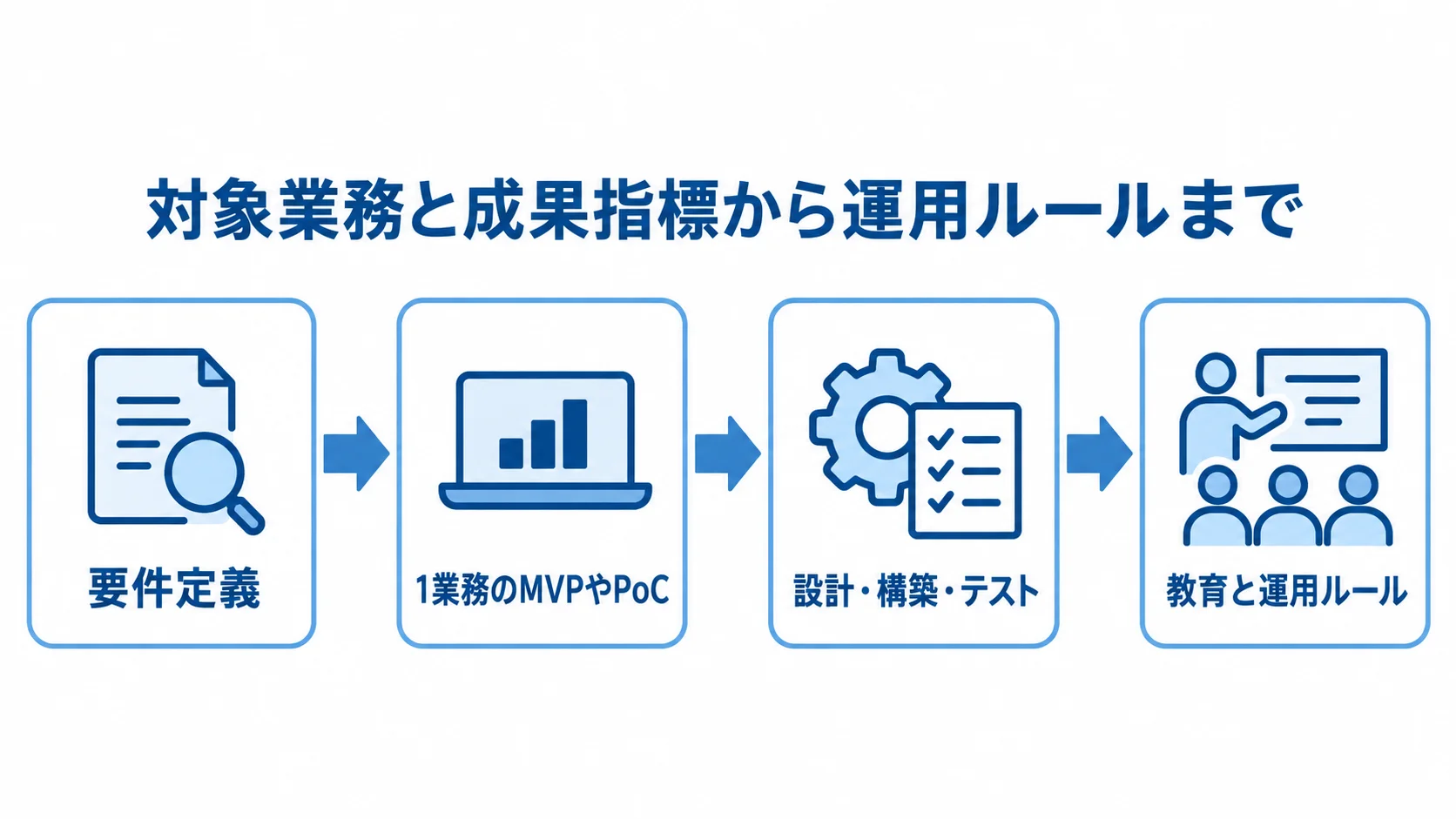 要件定義、1業務のMVPやPoC、設計・構築・テスト、教育と運用ルールへ進む4段階の図。