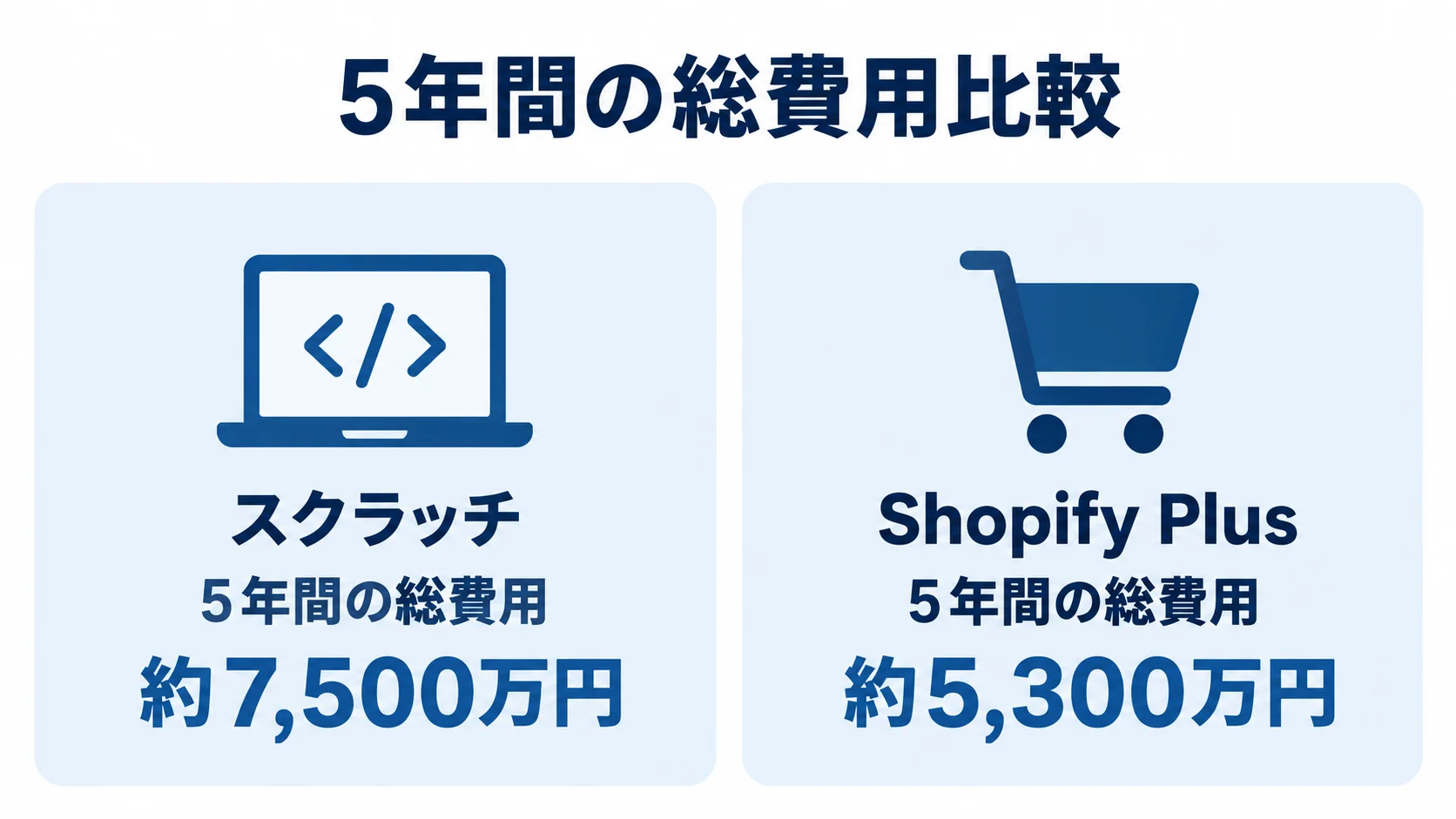 ECプラットフォームの5年間のTCO比較 スクラッチとShopify Plusの5年間の総費用例を左右で比較した図解
