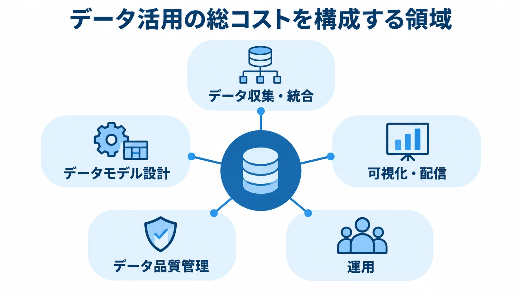 データ活用の総コストを構成する5領域 総コストを中央に置き、周囲にデータ収集・統合、データモデル設計、可視化・配信、データ品質管理、運用を配した図。