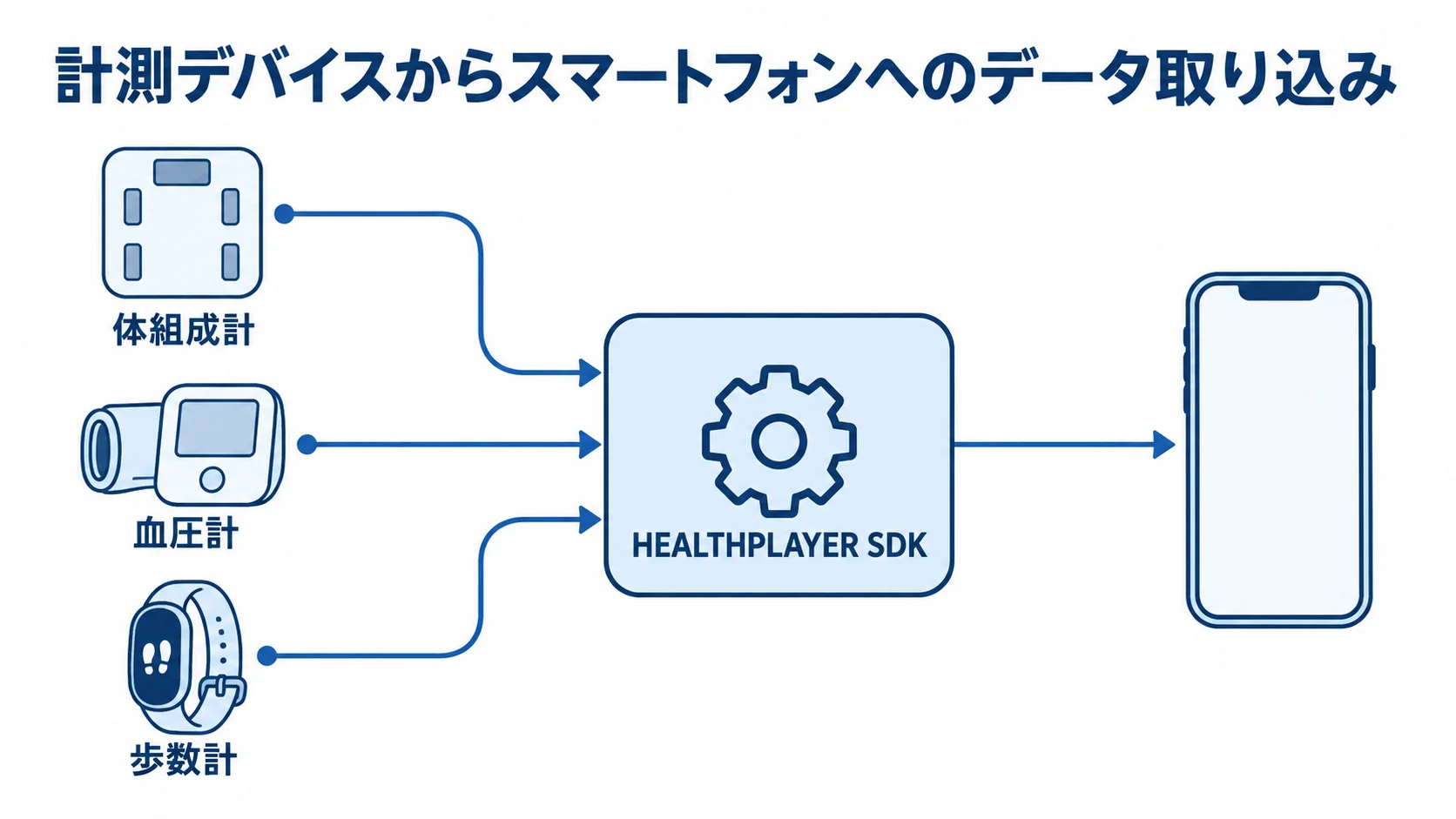 HEALTHPLAYER SDKと体組成計・血圧計・歩数計の連携を示す図 HEALTHPLAYER SDKを中心に、体組成計、血圧計、歩数計の連携対象を示した図解。