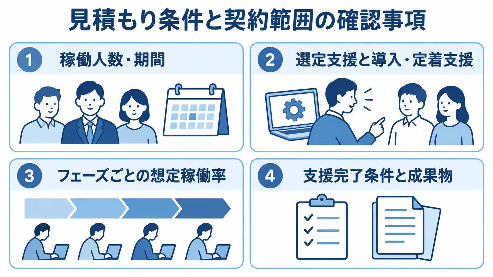 システム導入コンサルの見積もり・契約で確認する項目 稼働人数と期間、支援費用の区分、フェーズごとの稼働率、支援完了条件と成果物を4枚のパネルに整理した図解。