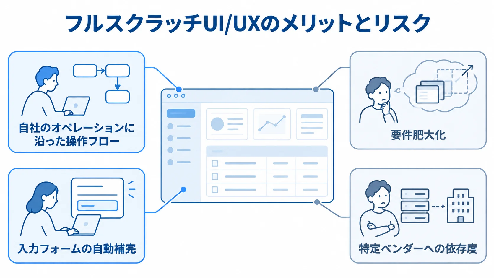 フルスクラッチUI/UXを中心に、操作フローや自動補完の利点と要件肥大化、ベンダー依存のリスクを示した図。