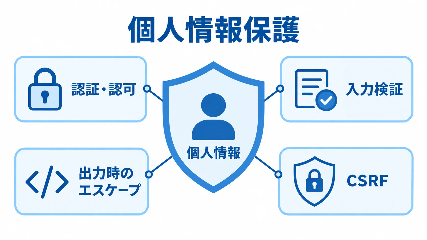 個人情報保護に関わる認証と入力対策 個人情報を中央に置き、認証・認可、入力検証、出力時のエスケープ、CSRFを周囲に示した図。