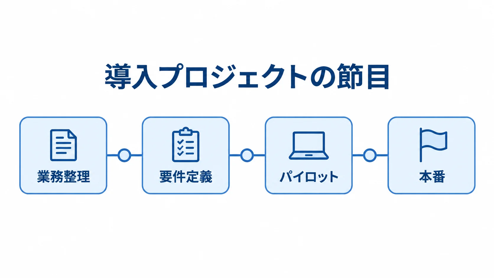 業務整理、要件定義、パイロット、本番の順に並ぶ導入プロジェクトのタイムライン。