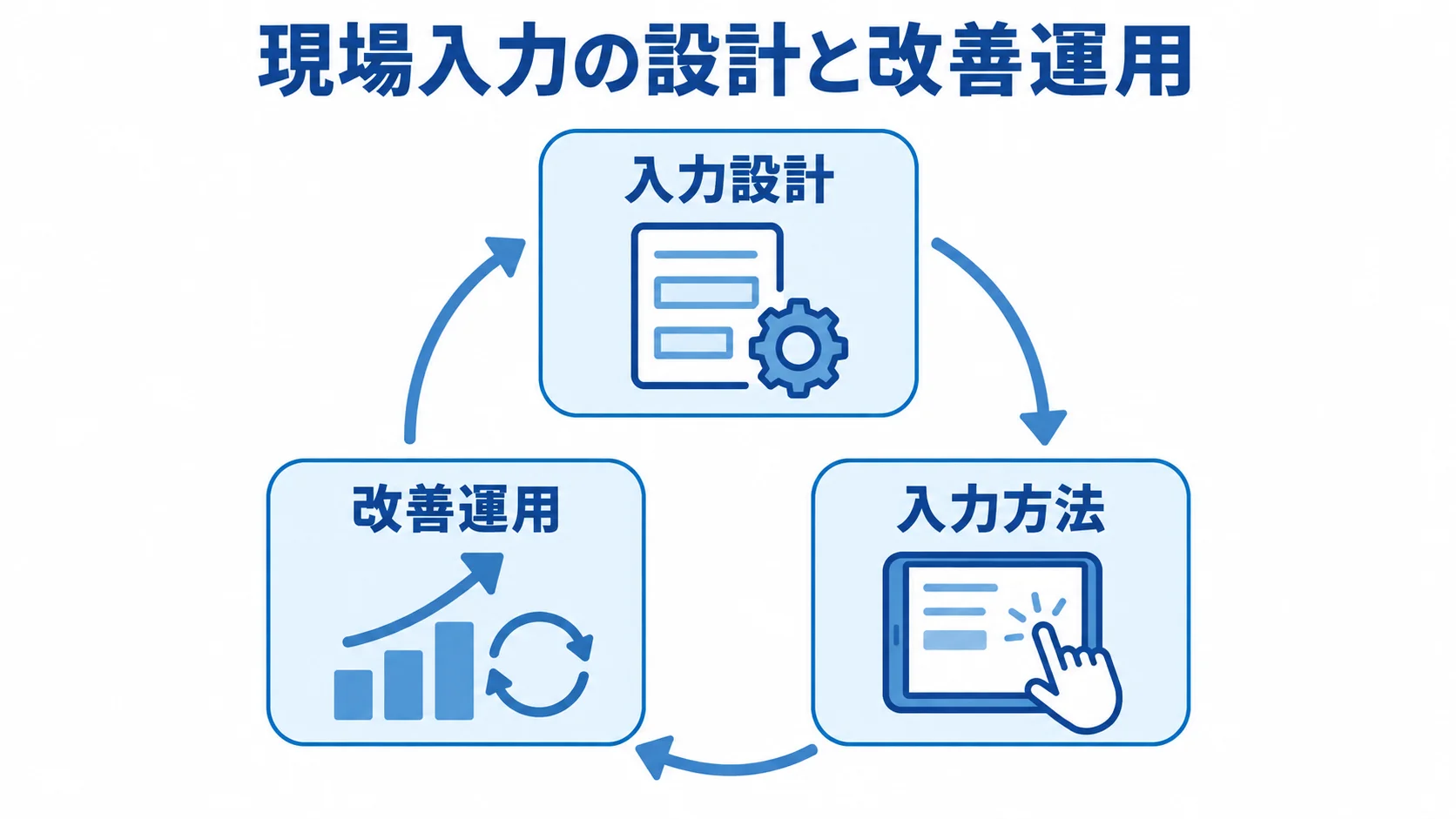 介護記録システムの現場定着を支える運用 入力設計、入力方法、改善運用の3要素が循環する図。