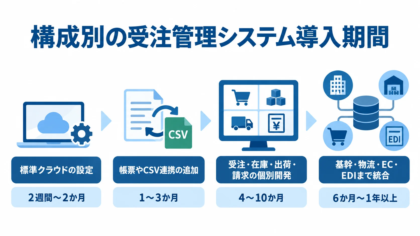受注管理システムの構成別導入期間 標準クラウドの設定から複数システムの統合まで、構成別の導入期間目安を示す図解。