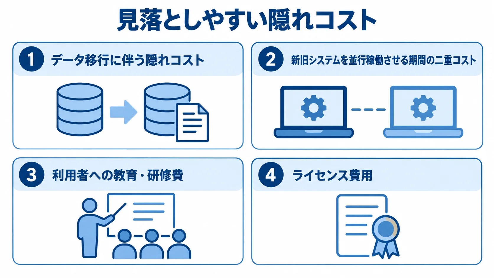 購買管理システム更改で見落としやすい隠れコスト データ移行、並行稼働、利用者教育、ライセンスに関する4種類の隠れコストを示す図解