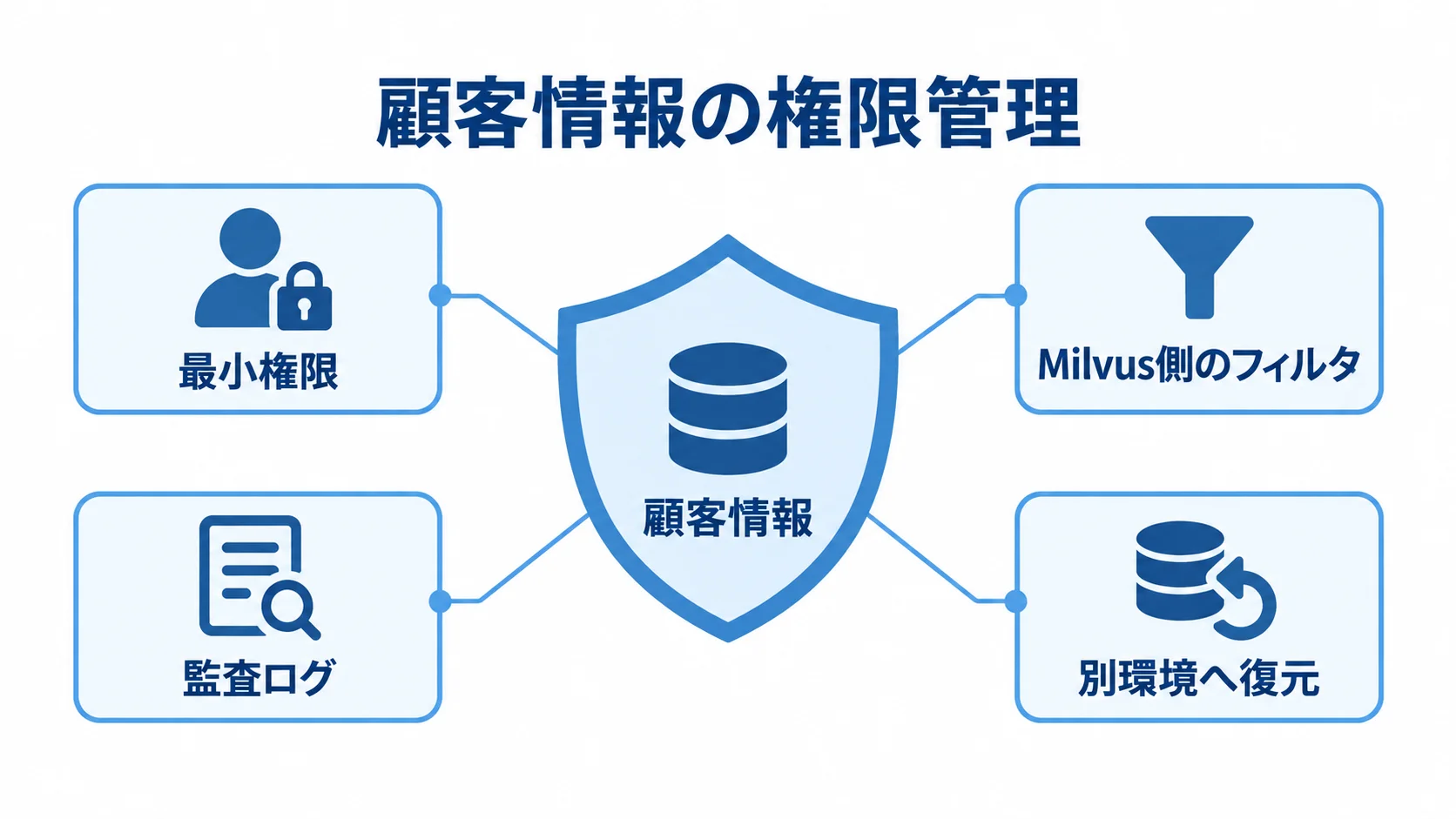 顧客情報の権限管理 顧客情報を中心に、最小権限、Milvus側のフィルタ、監査ログ、別環境への復元を配置した図解。