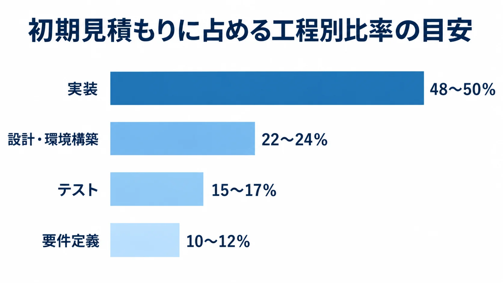 初期見積もりに占める工程別比率の目安 初期見積もりに占める工程別比率の目安を、要件定義10〜12%、設計・環境構築22〜24%、実装48〜50%、テスト15〜17%の棒で比較した図