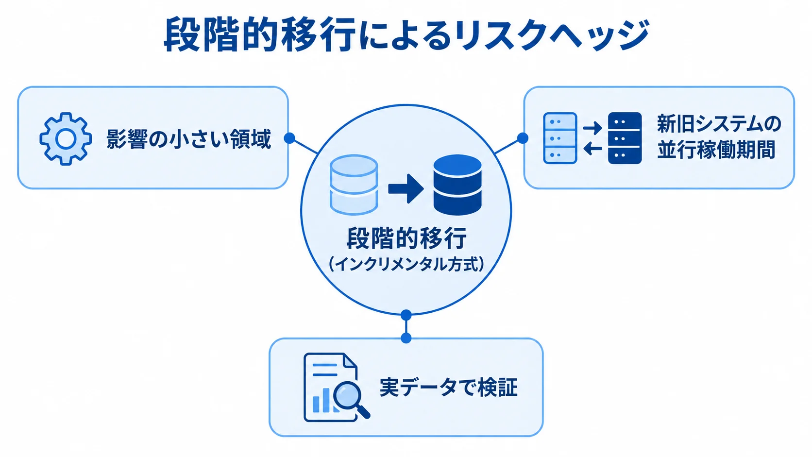 段階的移行と並行稼働によるリスク低減 段階的移行を中央に置き、影響の小さい領域からの切り替えと並行稼働中の実データ検証を注釈で示した図。