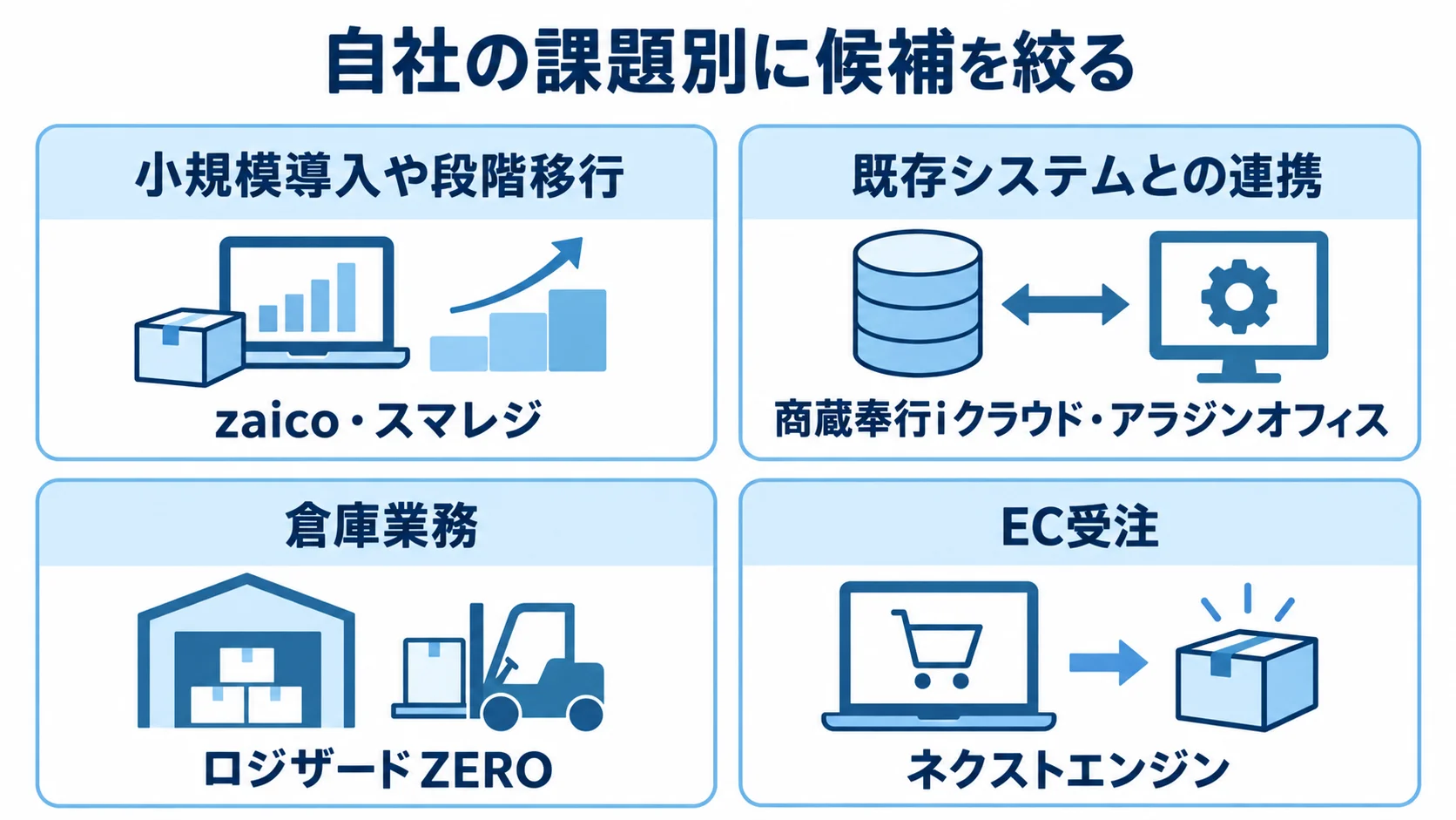 小規模導入・段階移行、既存システム連携、倉庫業務、EC受注の課題ごとに候補製品を対応させた4パネル図