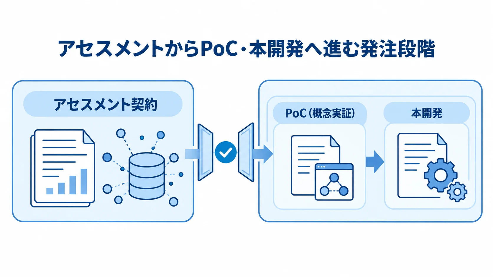 アセスメント契約からPoC、本開発へ進む3段階を矢印でつないだ図