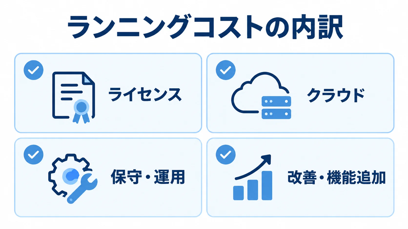 業務可視化ツールのランニングコスト内訳 ランニングコストの内訳として、ライセンス、クラウド、保守・運用、改善・機能追加を示した図解。