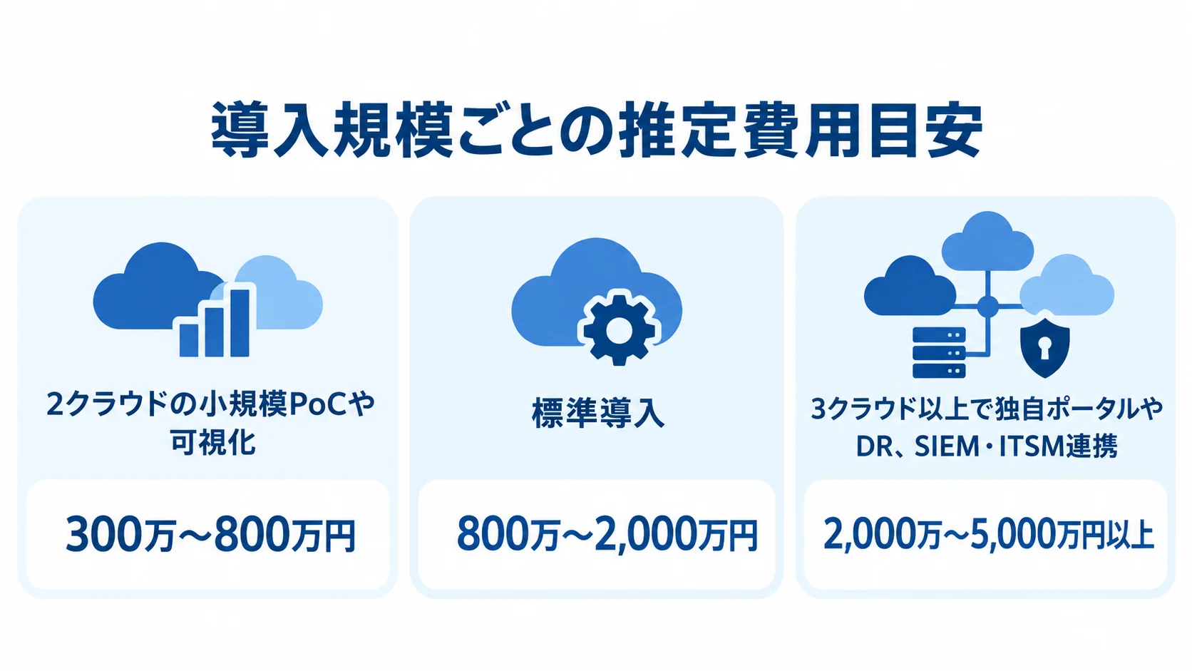 導入規模ごとのマルチクラウド管理システム推定費用目安 小規模PoCや可視化、標準導入、独自ポータルなどを含む導入規模別の推定費用目安を並べた図。