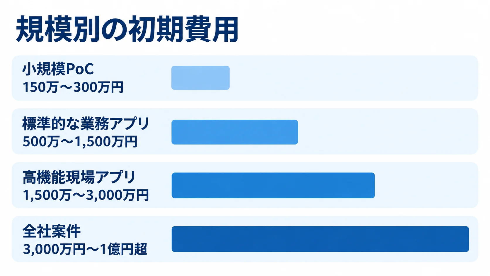 小規模PoC、標準的な業務アプリ、高機能現場アプリ、全社案件の初期費用レンジを横棒で比べた図解。
