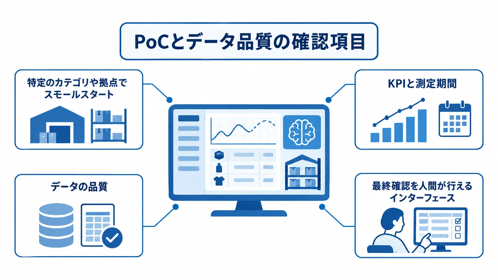 PoCと現場定着に向けた確認項目 スモールスタート、KPIと測定期間、データ品質、人間が行う最終確認を示す4項目の図解。