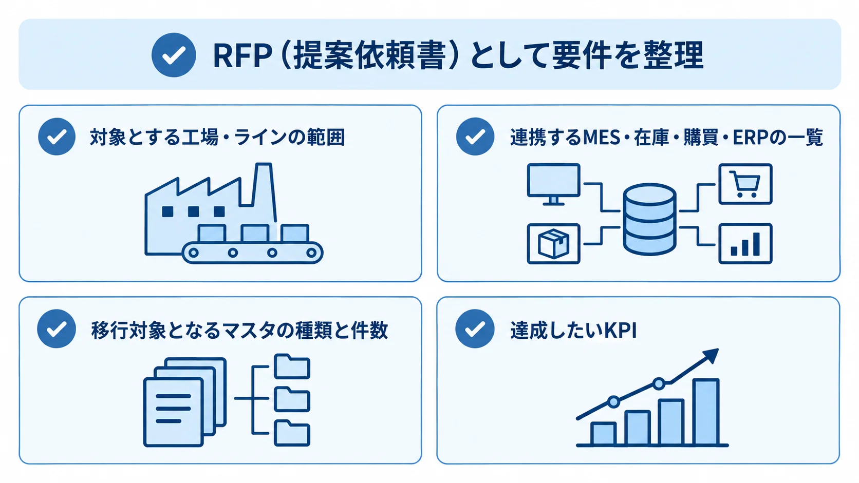 見積もり前にRFPで整理する要件の図 RFPに整理する工場・ラインの範囲、連携先一覧、移行対象マスタ、達成したいKPIの4項目をチェックカードで示した図。