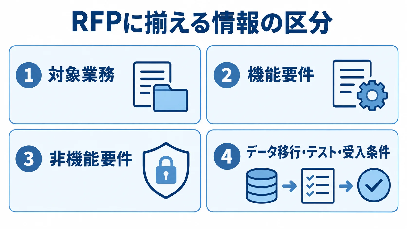 RFPで揃える情報を4区分に整理した図。 RFPに記載する対象業務、機能要件、非機能要件、データ移行・テスト・受入条件を4つのパネルで示す図解。