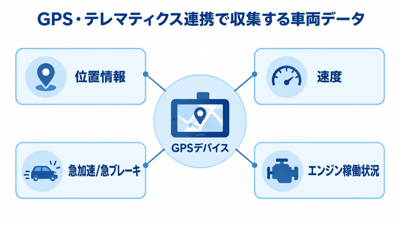 GPS・テレマティクス連携で収集するデータ GPSデバイスを中心に、位置情報、速度、急加速・急ブレーキ、エンジン稼働状況を結んだ図