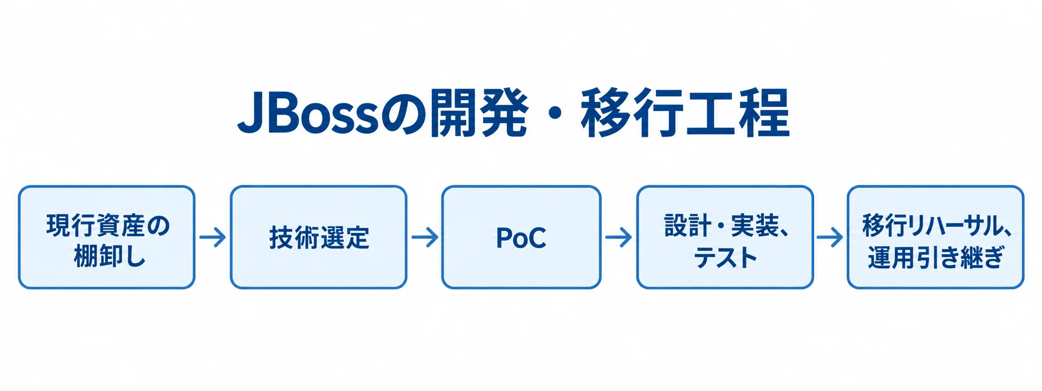 JBossの開発・移行工程を示す図 JBossの開発・移行を現行資産の棚卸しから運用引き継ぎまで5段階で示す図