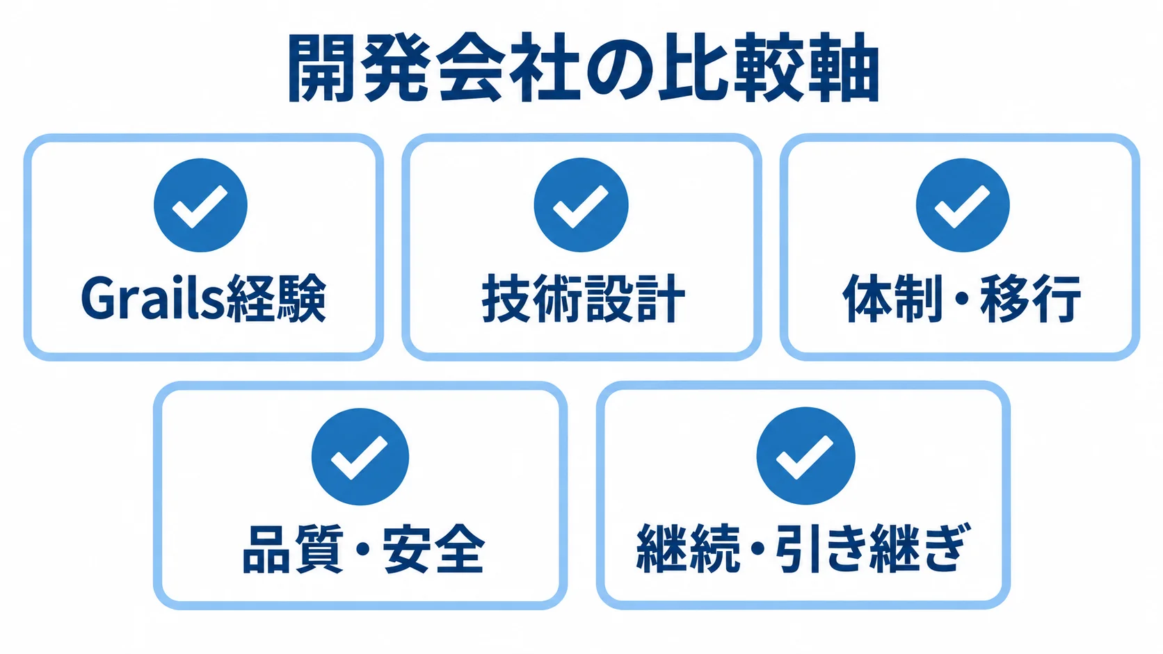 開発会社の提案をGrails経験、技術設計、体制・移行、品質・安全、継続・引き継ぎの5項目で確認する図解。