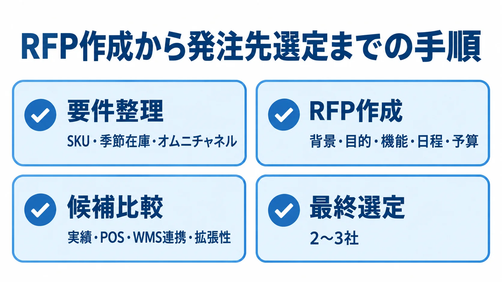 アパレルECの発注先選定4段階 要件整理、RFP作成、候補比較、最終選定の4段階をチェック項目付きカードで示した図。
