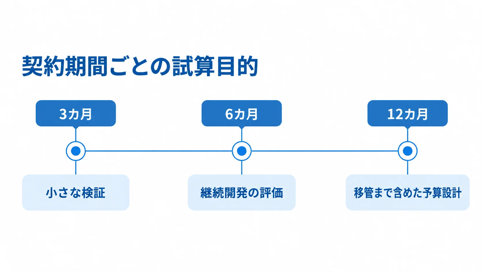 契約期間別に見る開発リソース不足の費用試算 3カ月、6カ月、12カ月の契約期間に対応する試算目的を並べたタイムライン。