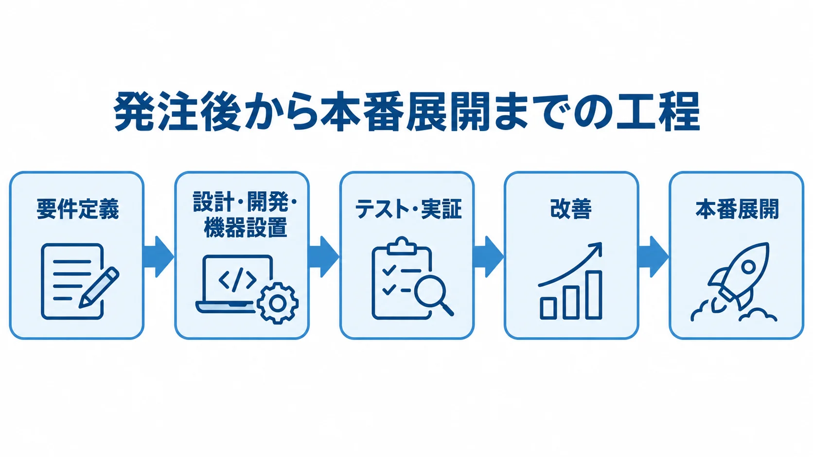無人店舗システムの発注後の開発・実証工程 要件定義から設計・開発、機器設置、テスト・実証、改善を経て本番展開へ進む工程図。