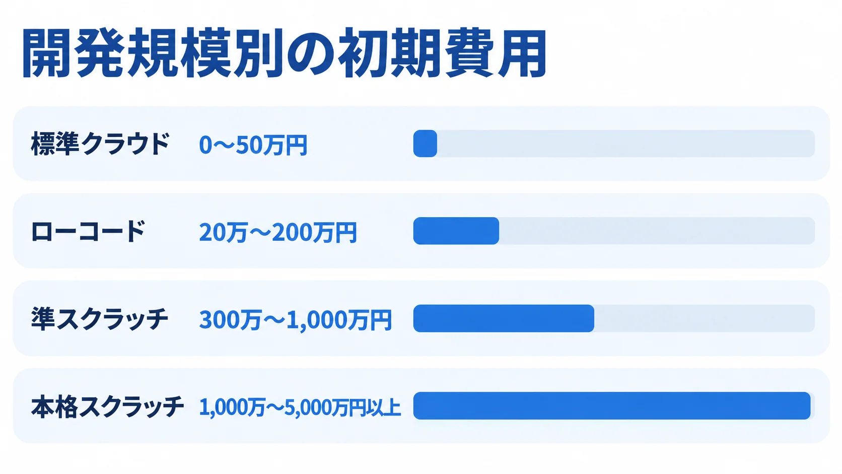 ファンクラブサイトシステムの開発規模別初期費用レンジ 標準クラウド、ローコード、準スクラッチ、本格スクラッチの初期費用レンジを横棒で比較した図。