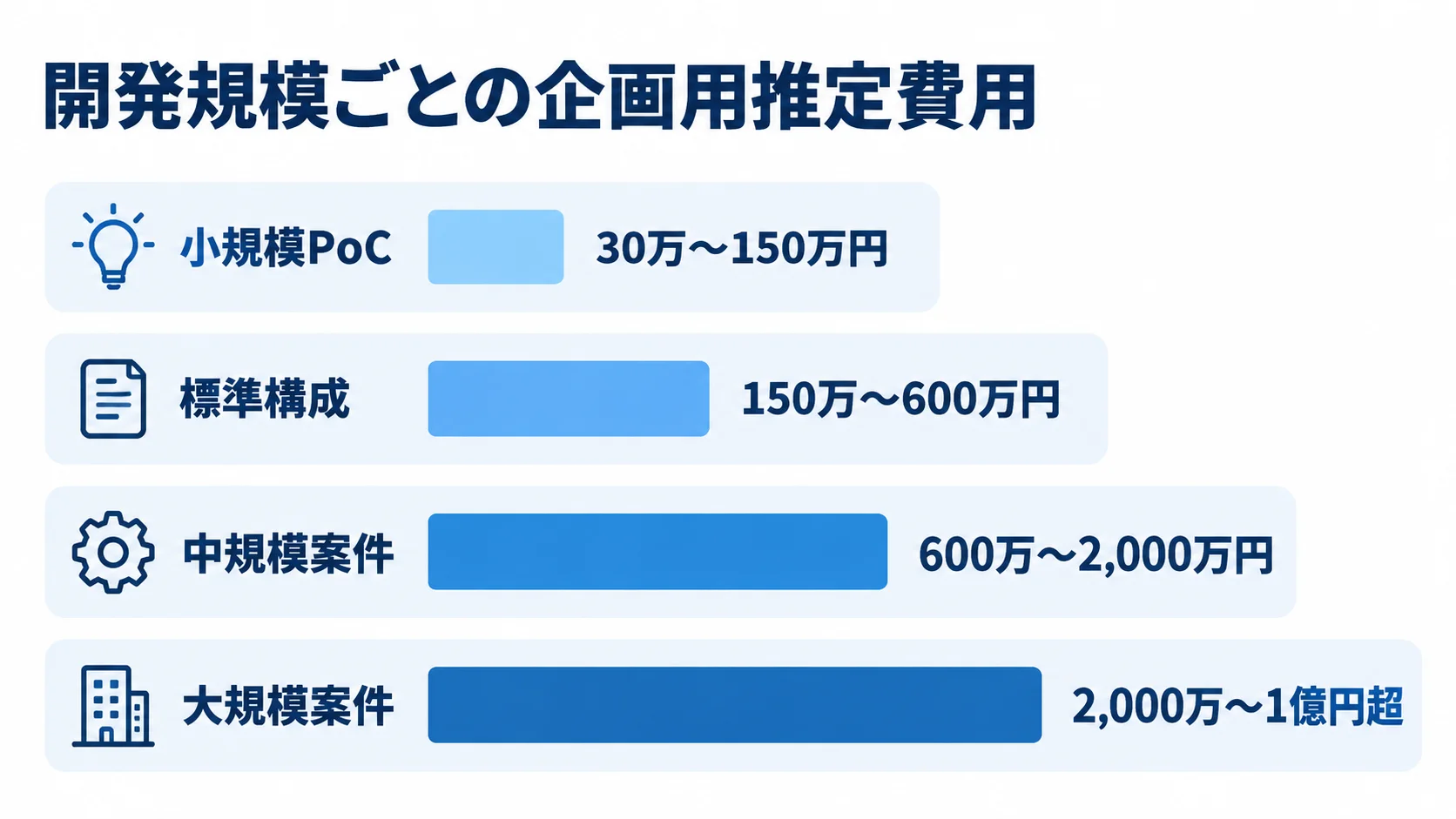 小規模PoC、標準構成、中規模案件、大規模案件の開発費の企画用推定レンジを横棒で比較する図。