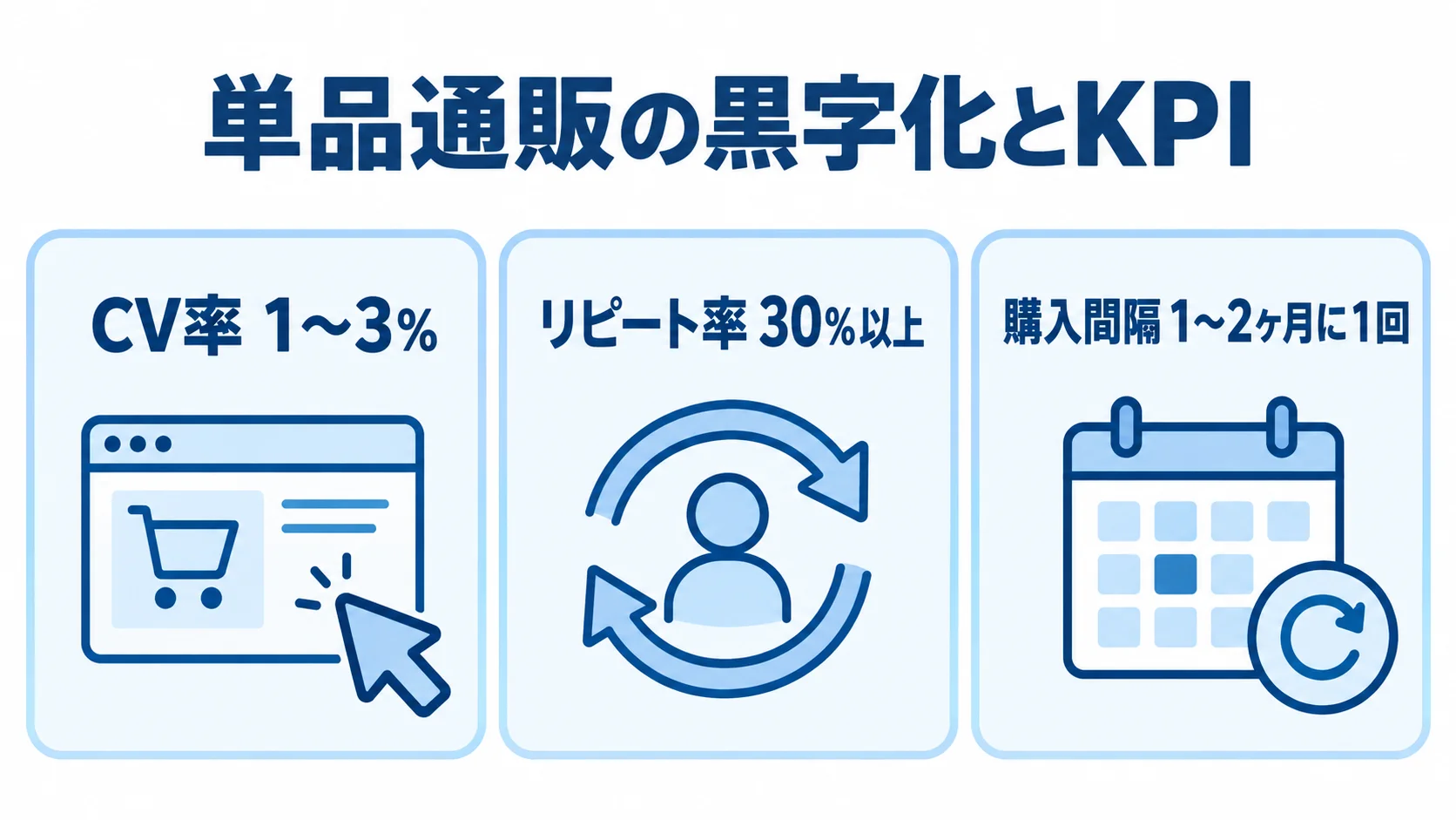 単品通販の黒字化を支えるKPI目安 単品通販のKPI目安として、CV率1〜3%、リピート率30%以上、購入間隔1〜2ヶ月に1回を並べた図解。