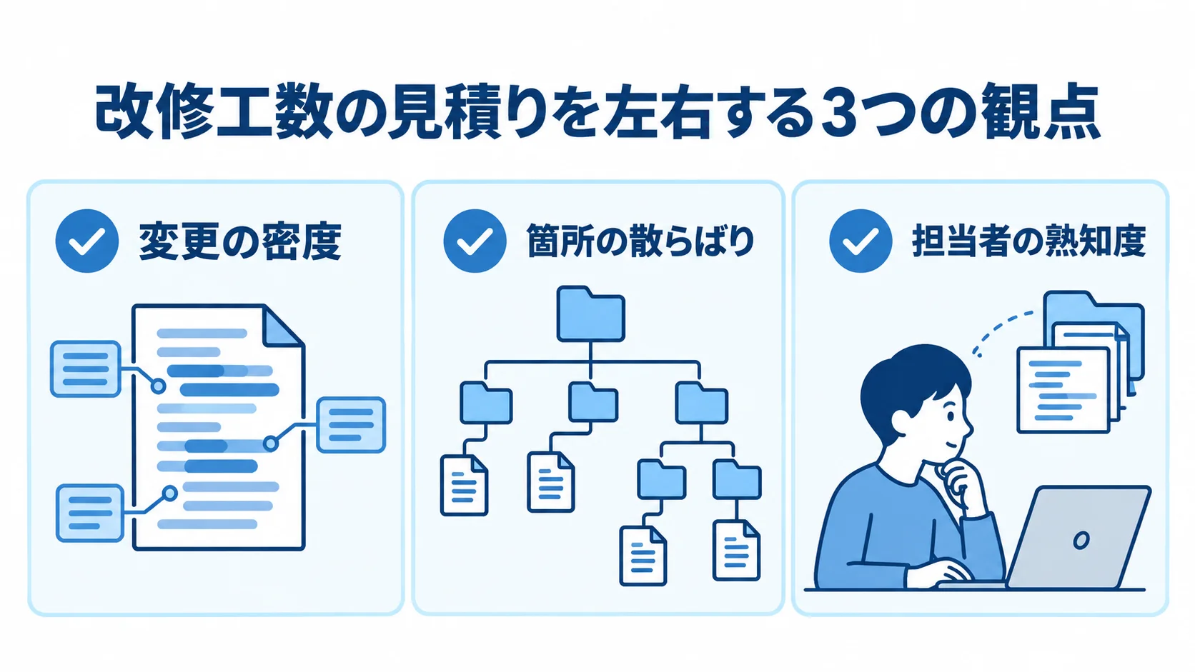 改修工数を見積もる3つの観点 変更の密度、改修箇所の散らばり、担当者の熟知度という見積りの3観点を示す図。